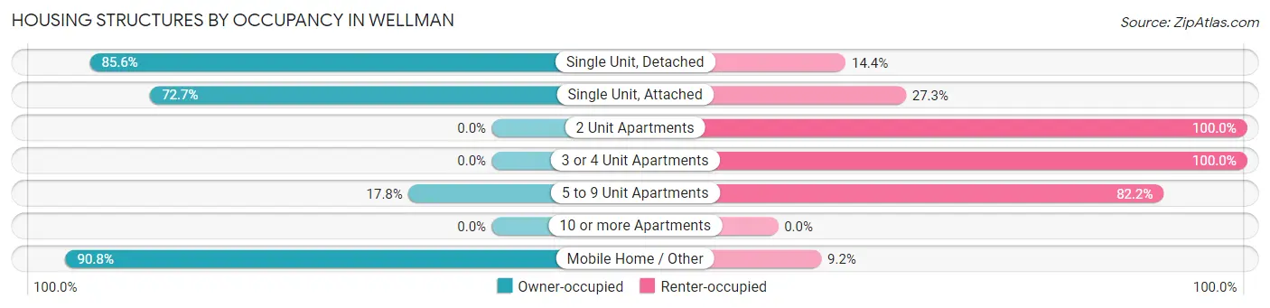 Housing Structures by Occupancy in Wellman
