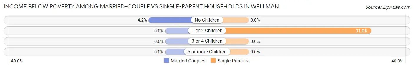Income Below Poverty Among Married-Couple vs Single-Parent Households in Wellman