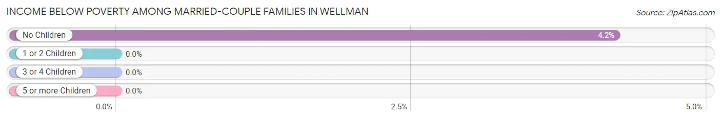 Income Below Poverty Among Married-Couple Families in Wellman