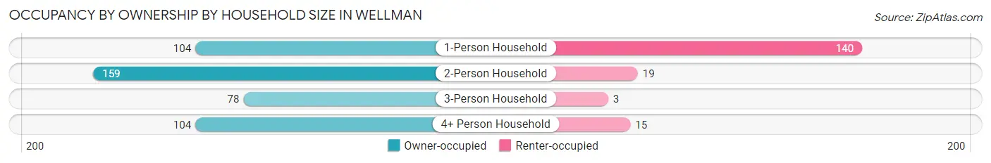 Occupancy by Ownership by Household Size in Wellman