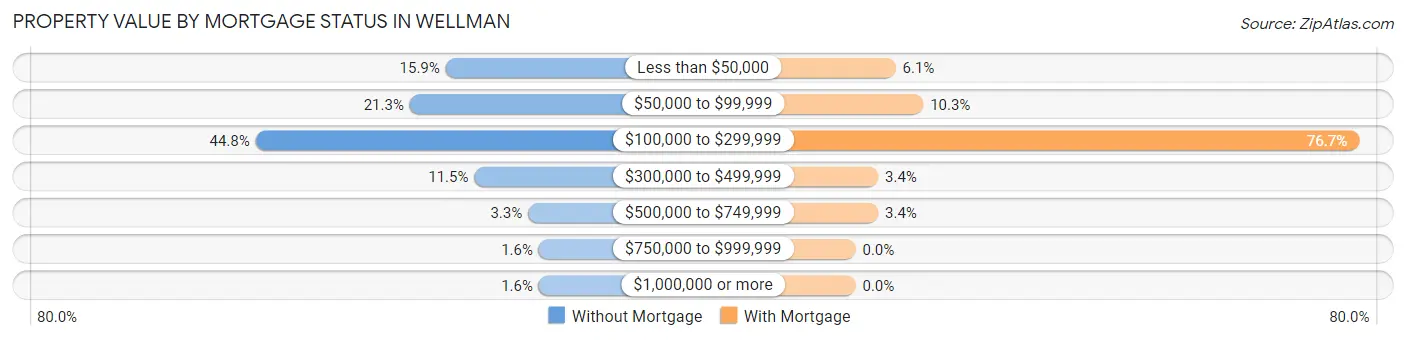 Property Value by Mortgage Status in Wellman