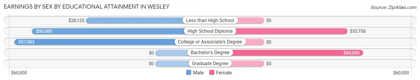 Earnings by Sex by Educational Attainment in Wesley