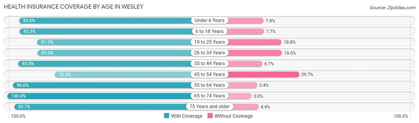 Health Insurance Coverage by Age in Wesley