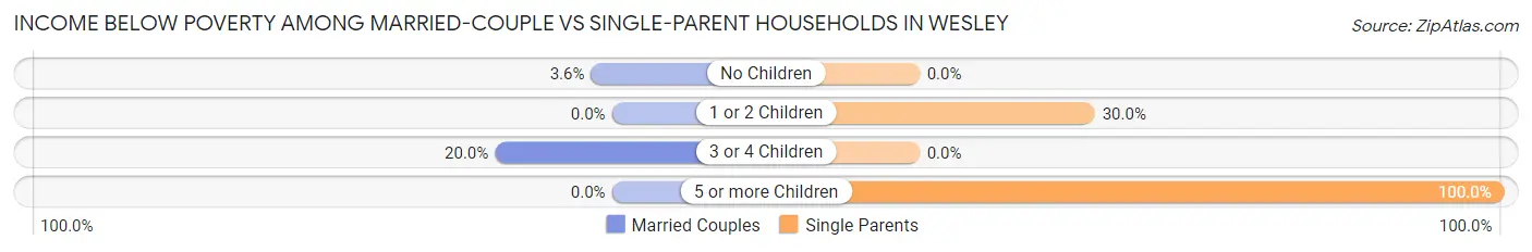 Income Below Poverty Among Married-Couple vs Single-Parent Households in Wesley