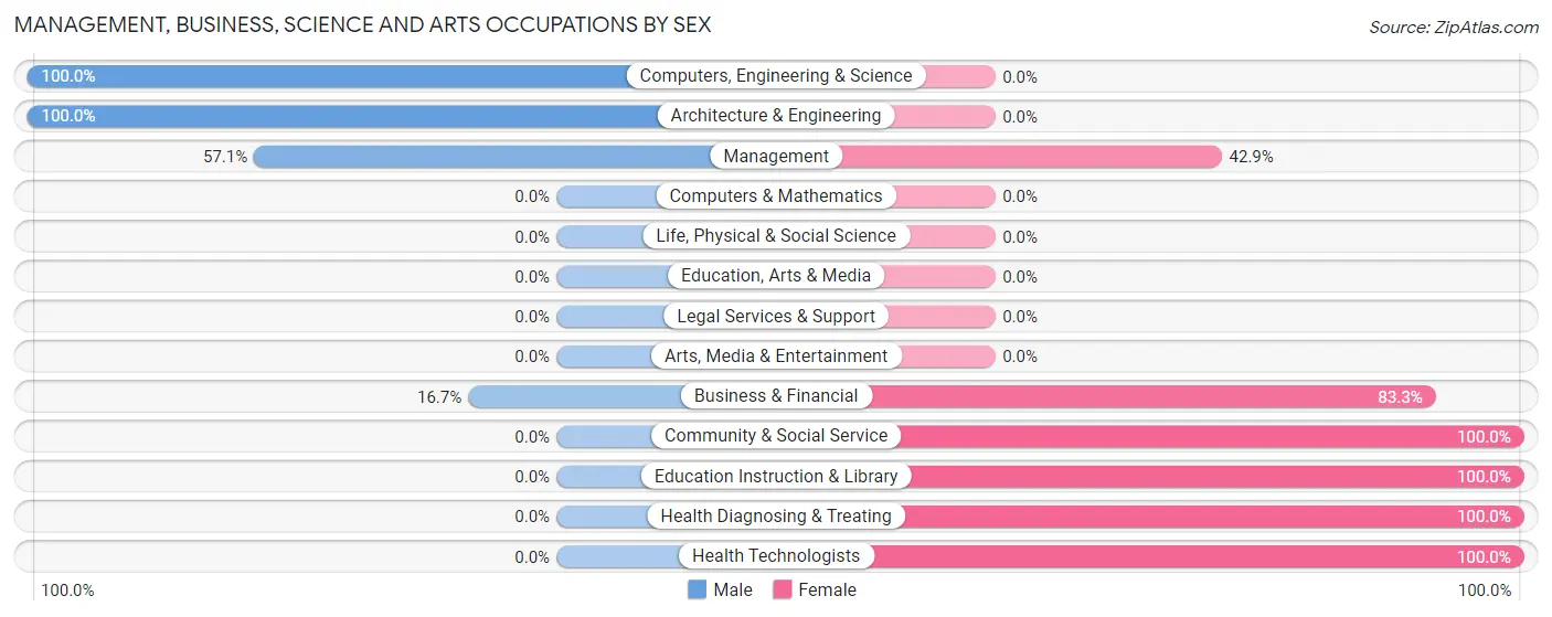 Management, Business, Science and Arts Occupations by Sex in Wesley