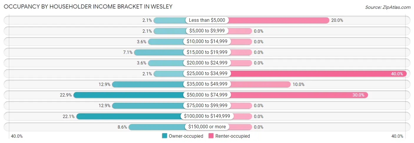 Occupancy by Householder Income Bracket in Wesley
