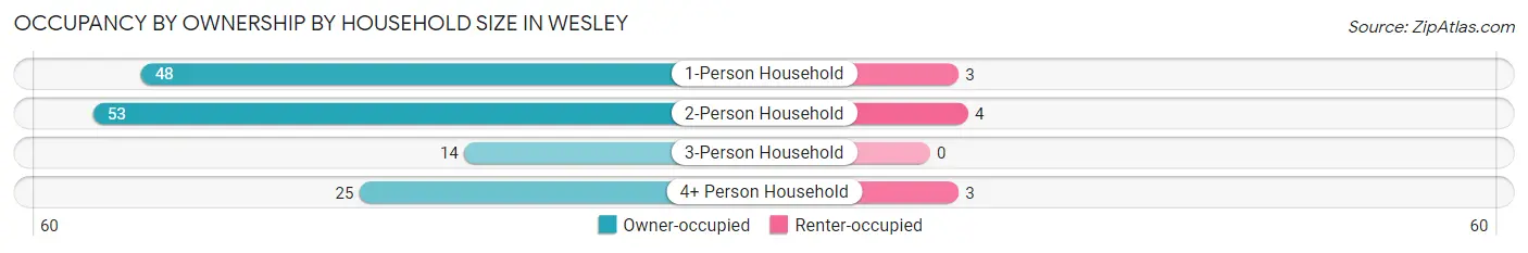 Occupancy by Ownership by Household Size in Wesley