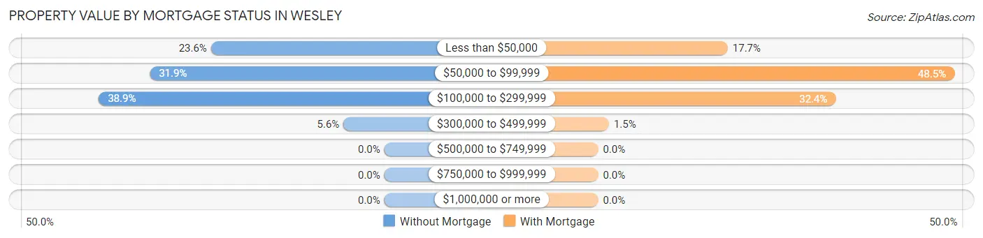 Property Value by Mortgage Status in Wesley