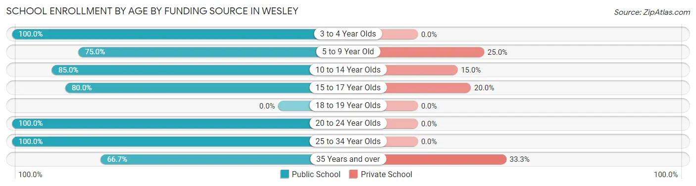 School Enrollment by Age by Funding Source in Wesley