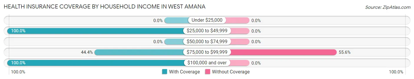 Health Insurance Coverage by Household Income in West Amana