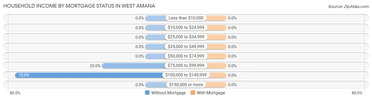 Household Income by Mortgage Status in West Amana