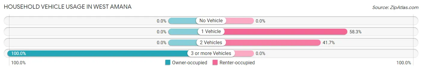 Household Vehicle Usage in West Amana