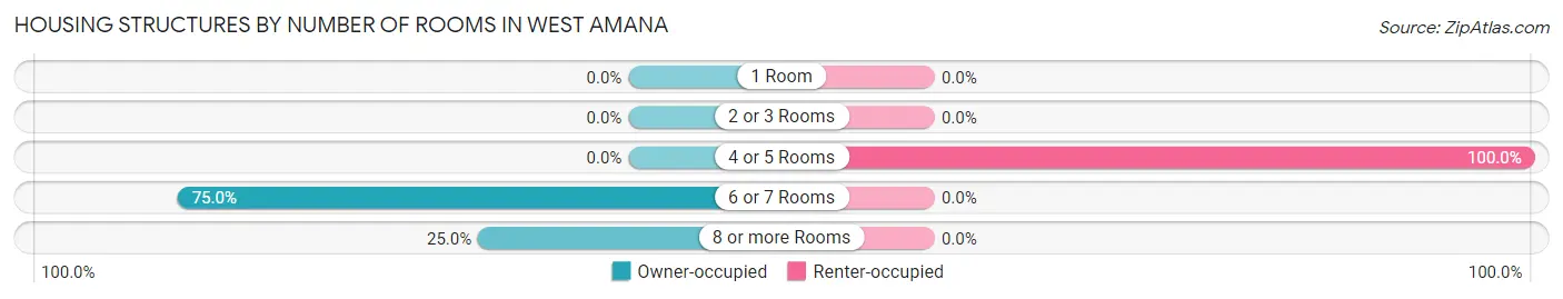Housing Structures by Number of Rooms in West Amana
