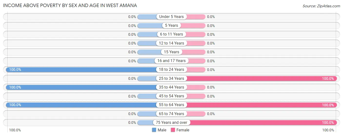 Income Above Poverty by Sex and Age in West Amana