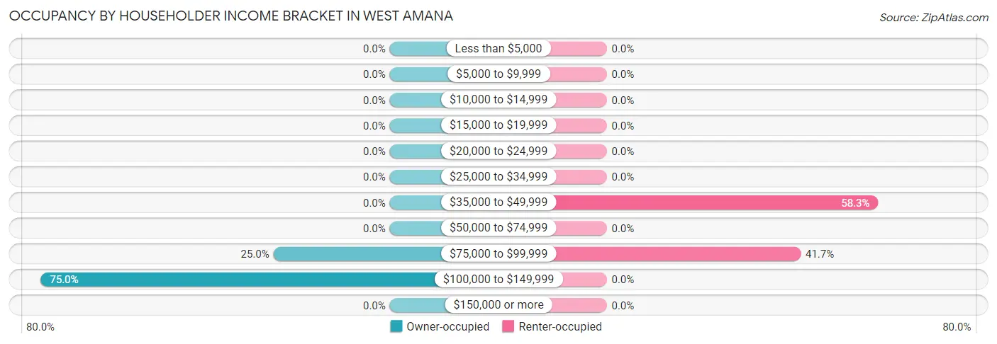 Occupancy by Householder Income Bracket in West Amana