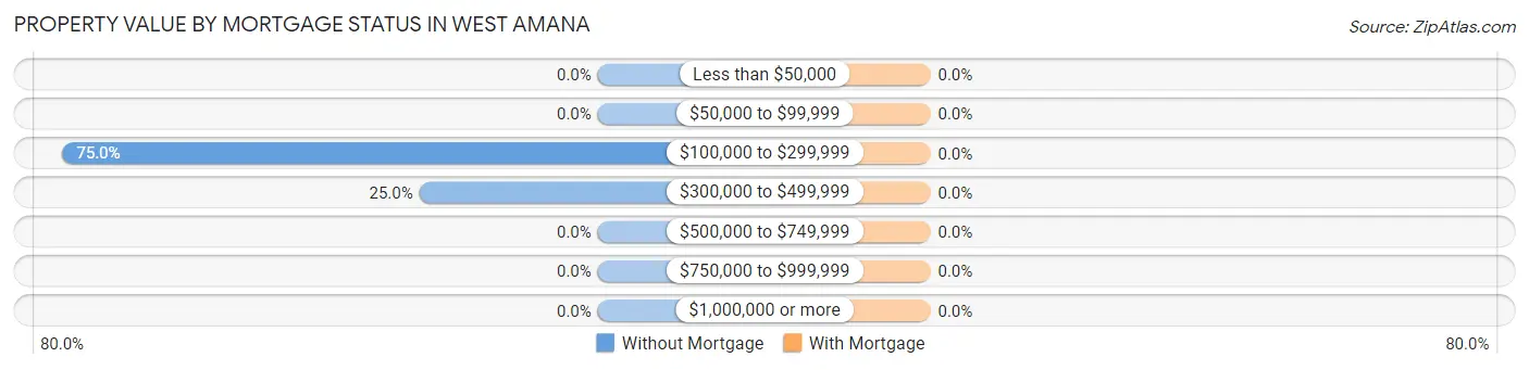 Property Value by Mortgage Status in West Amana