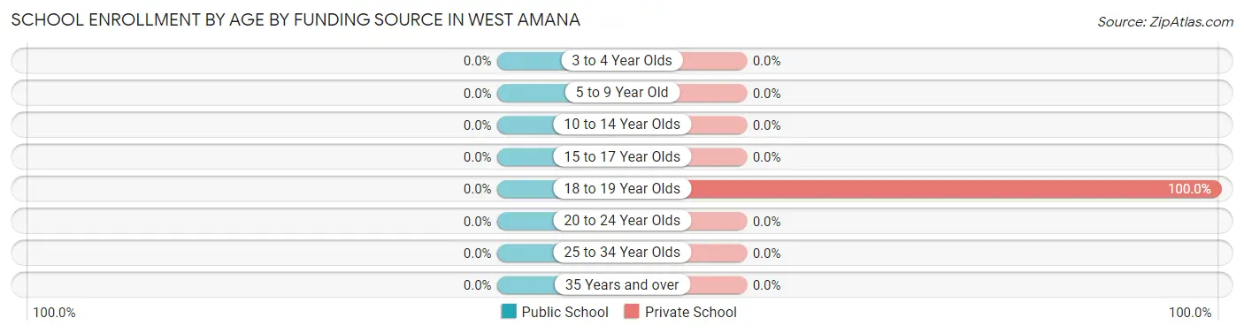 School Enrollment by Age by Funding Source in West Amana