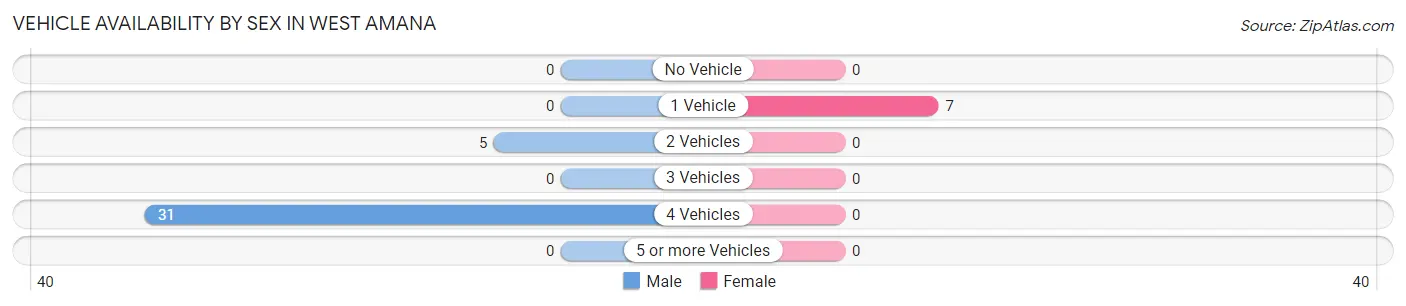 Vehicle Availability by Sex in West Amana