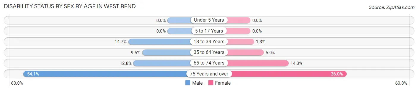 Disability Status by Sex by Age in West Bend