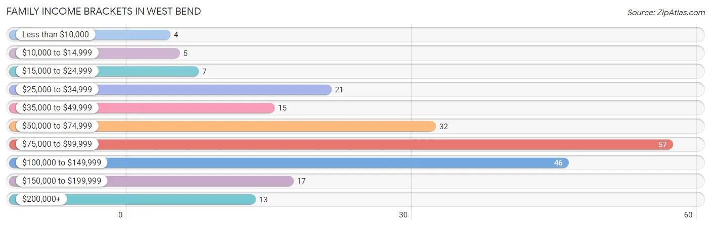 Family Income Brackets in West Bend