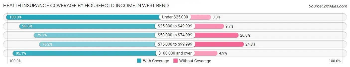Health Insurance Coverage by Household Income in West Bend