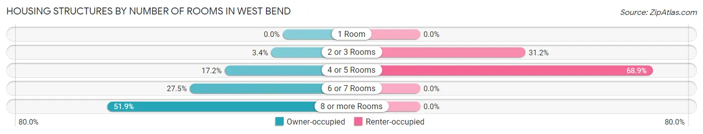Housing Structures by Number of Rooms in West Bend