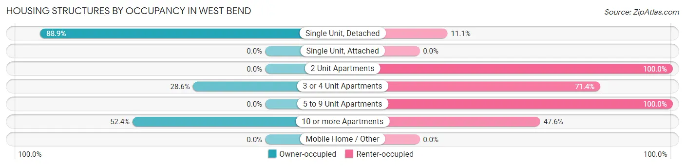 Housing Structures by Occupancy in West Bend