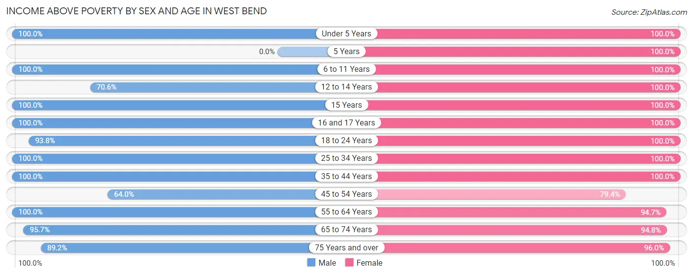 Income Above Poverty by Sex and Age in West Bend