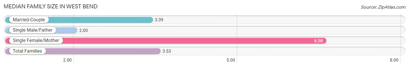Median Family Size in West Bend