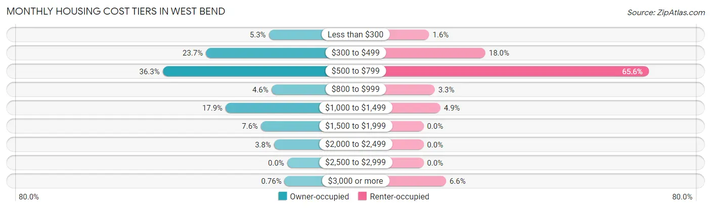Monthly Housing Cost Tiers in West Bend