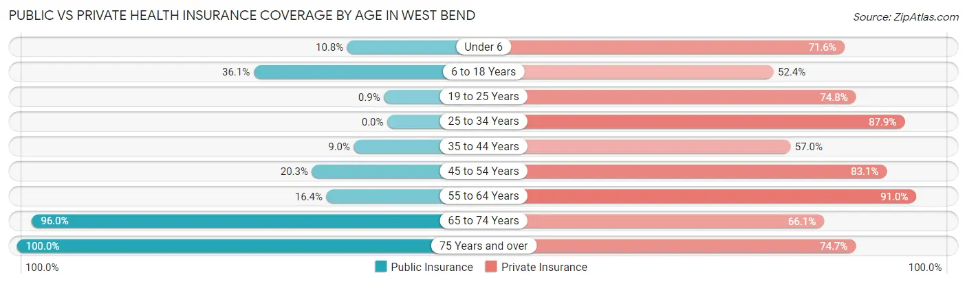 Public vs Private Health Insurance Coverage by Age in West Bend