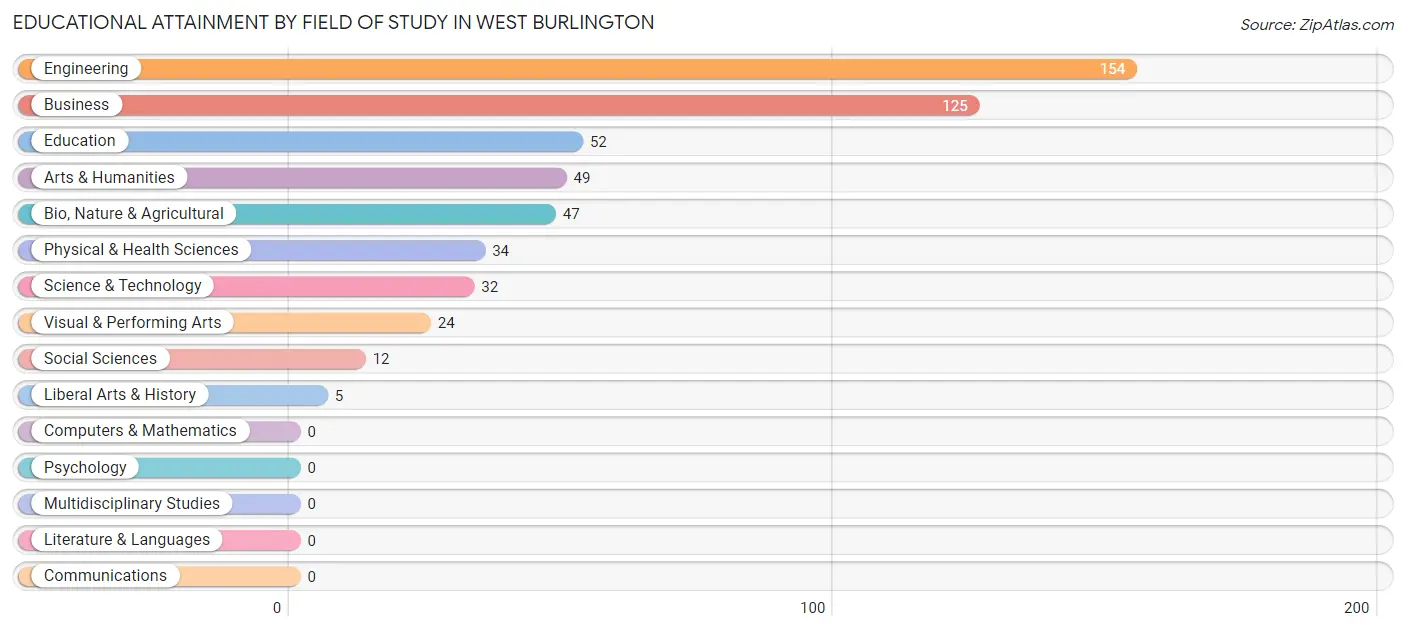 Educational Attainment by Field of Study in West Burlington