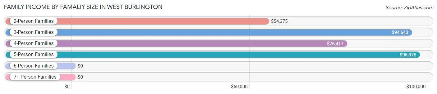 Family Income by Famaliy Size in West Burlington