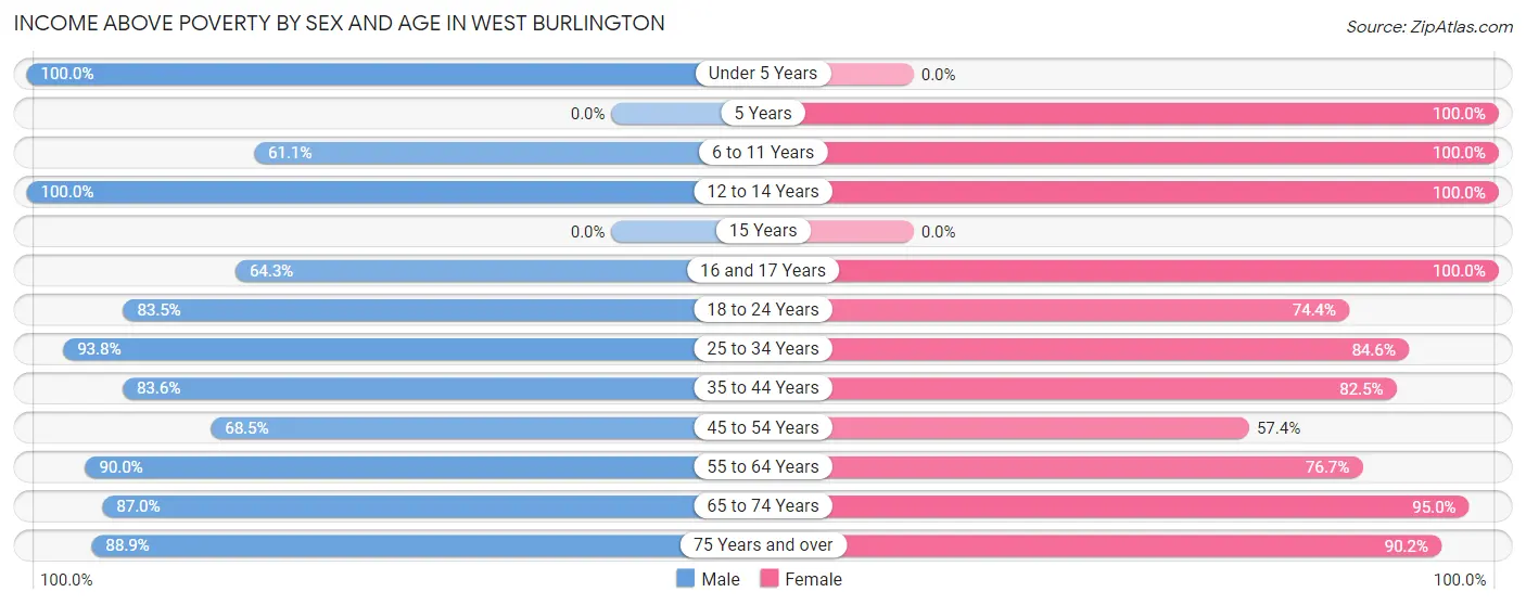 Income Above Poverty by Sex and Age in West Burlington