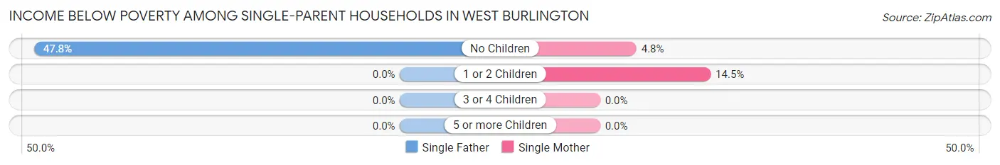 Income Below Poverty Among Single-Parent Households in West Burlington