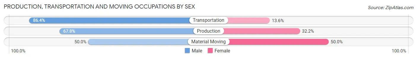 Production, Transportation and Moving Occupations by Sex in West Burlington