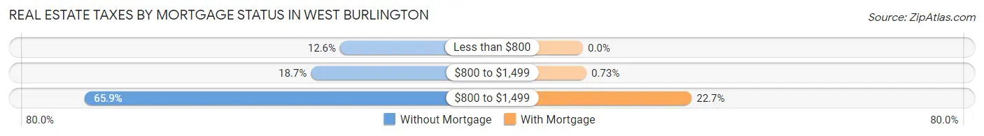 Real Estate Taxes by Mortgage Status in West Burlington