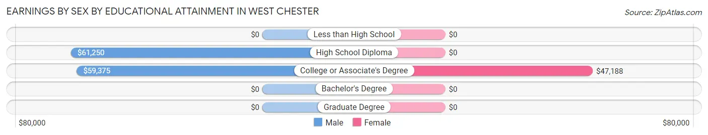 Earnings by Sex by Educational Attainment in West Chester