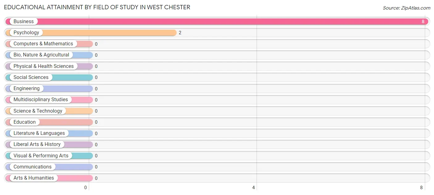 Educational Attainment by Field of Study in West Chester