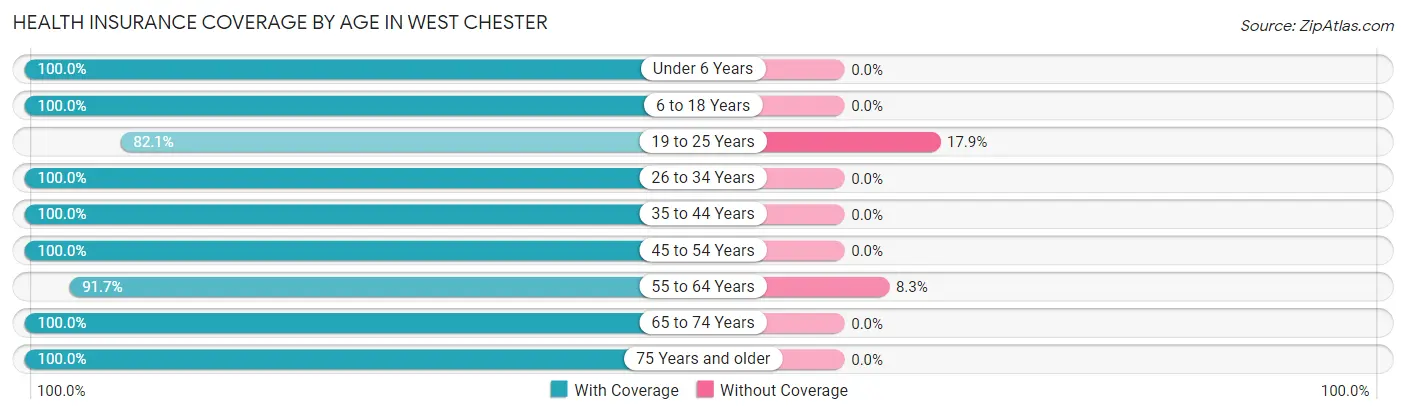 Health Insurance Coverage by Age in West Chester