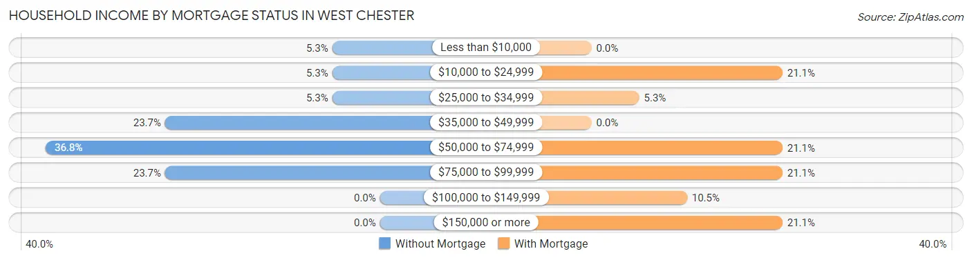 Household Income by Mortgage Status in West Chester