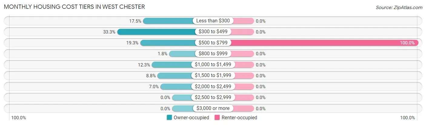 Monthly Housing Cost Tiers in West Chester