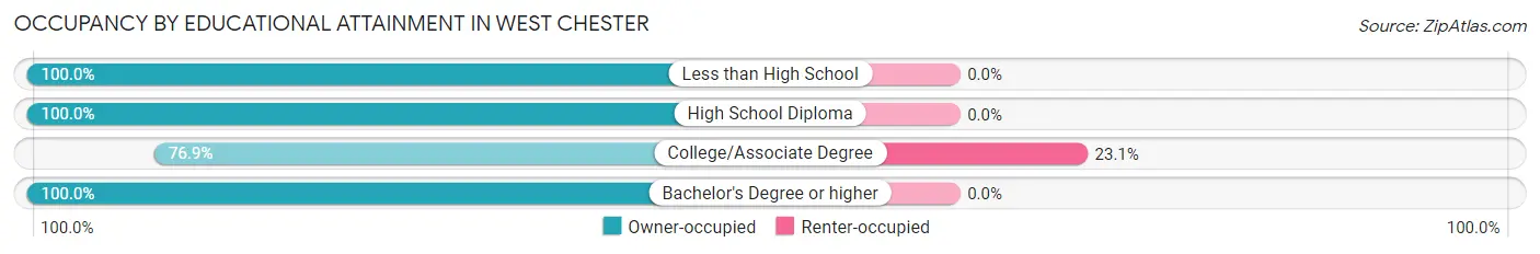 Occupancy by Educational Attainment in West Chester