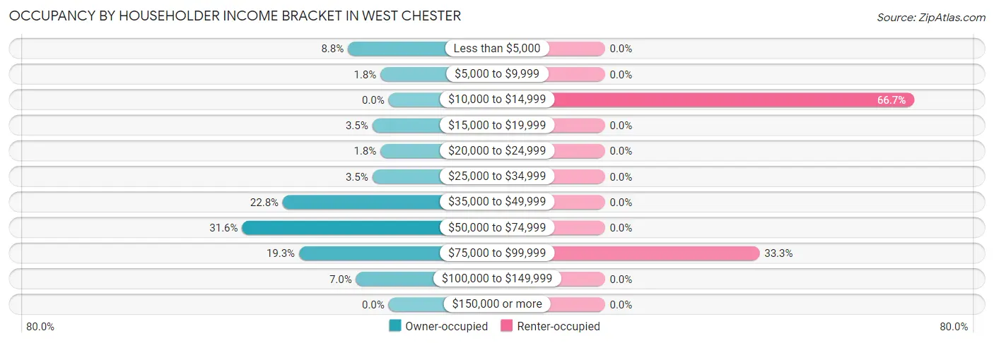 Occupancy by Householder Income Bracket in West Chester