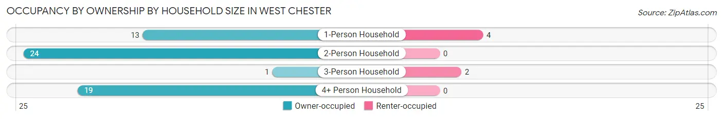 Occupancy by Ownership by Household Size in West Chester