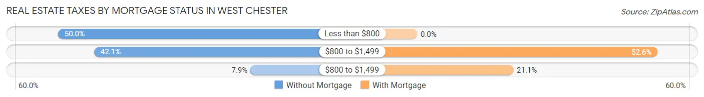 Real Estate Taxes by Mortgage Status in West Chester