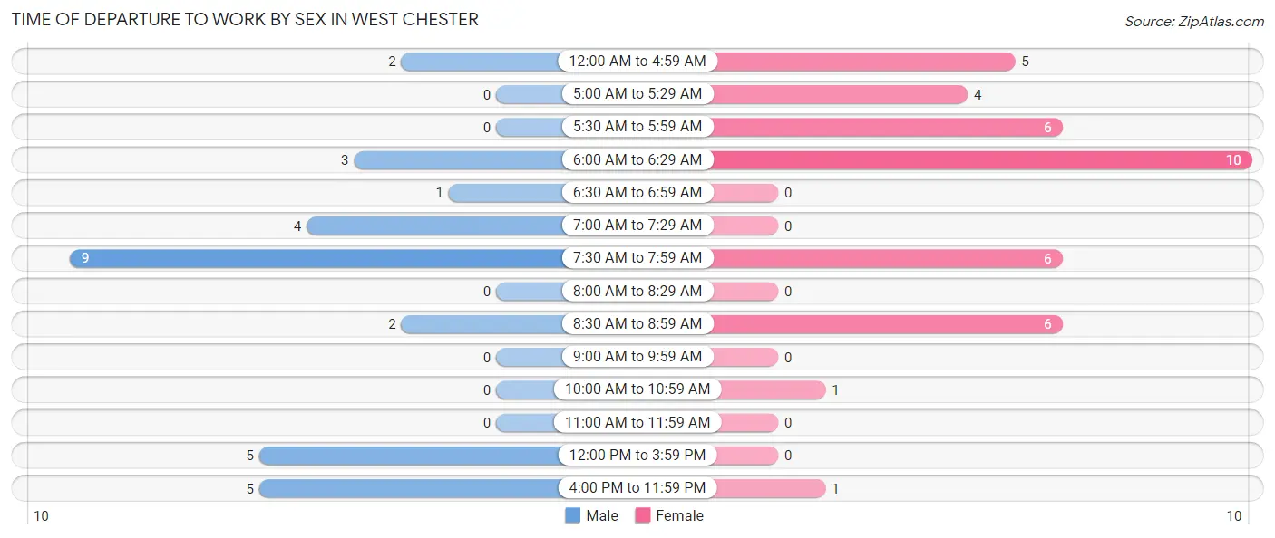 Time of Departure to Work by Sex in West Chester