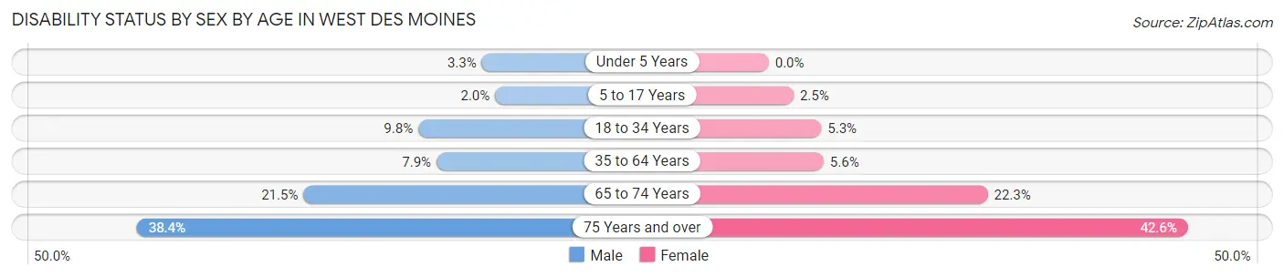 Disability Status by Sex by Age in West Des Moines