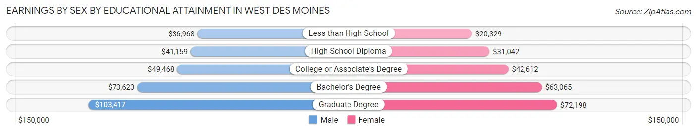 Earnings by Sex by Educational Attainment in West Des Moines