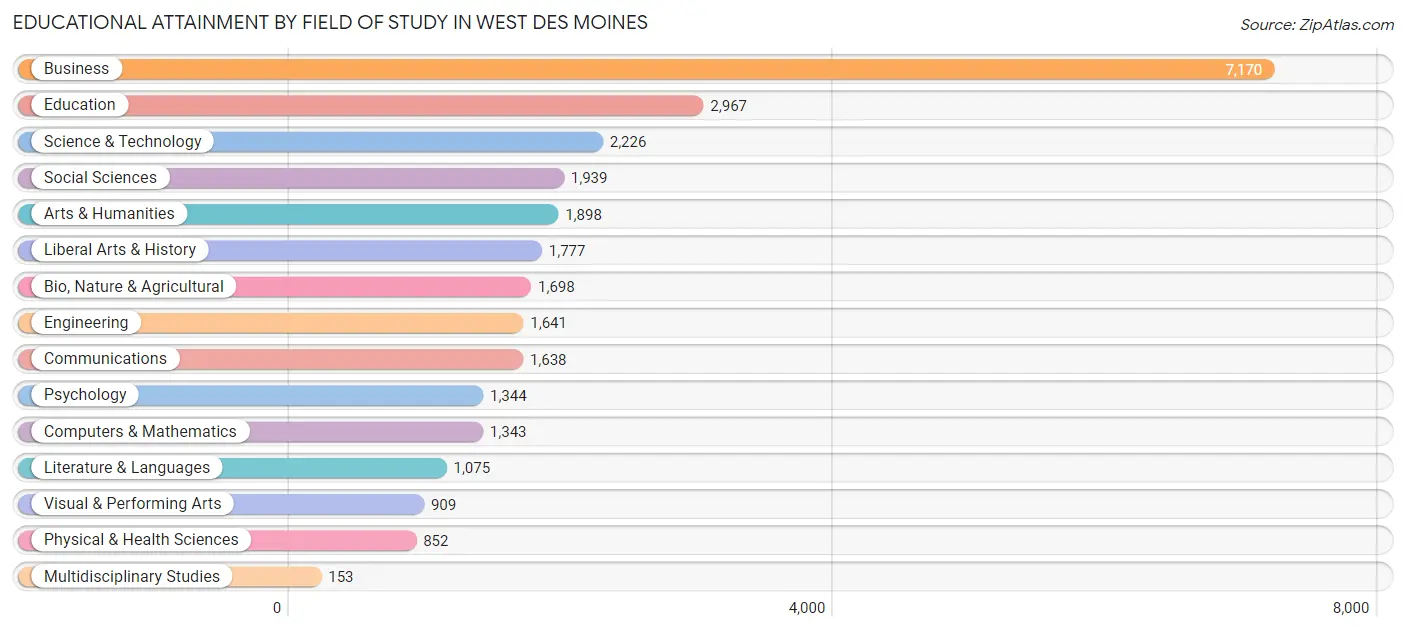 Educational Attainment by Field of Study in West Des Moines